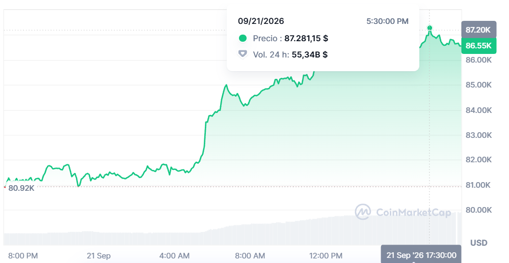 Gráfico con el precio de bitcoin para este 21 de septiembre