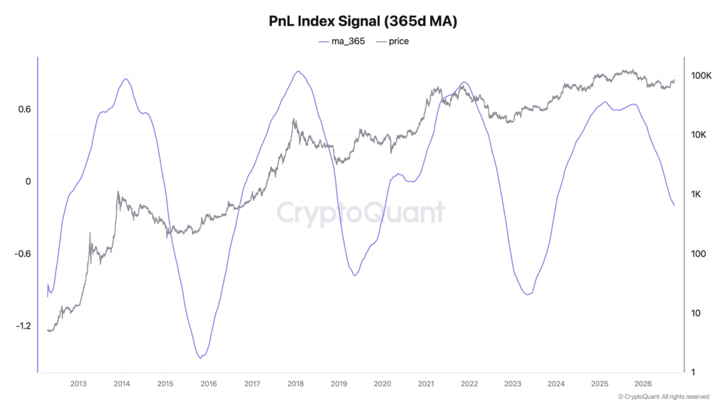 Gráfico de líneas de CryptoQuant que muestra la media móvil de 365 días del PnL Index (línea azul) frente al precio histórico de Bitcoin en escala logarítmica (línea gris) desde 2013 hasta 2026.