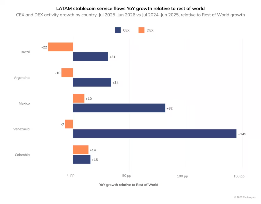 Gráfico del crecimiento interanual de la actividad con stablecoins en cinco países de Latinoamérica.