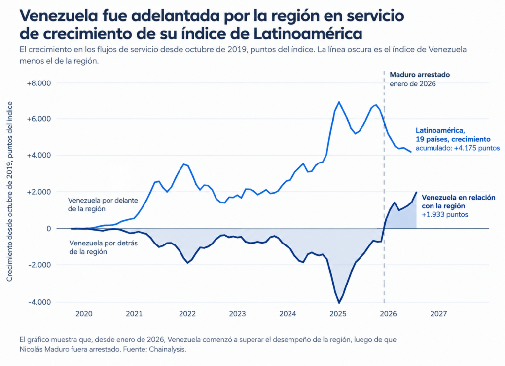 Índice de crecimiento de criptomonedas en Venezuela