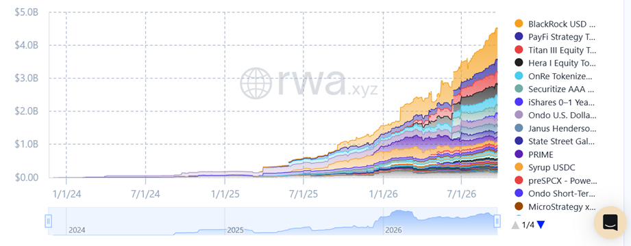 Gráfico que muestra los RWA de la red de Solana, donde aparecen los principales fondos como BlackRock.