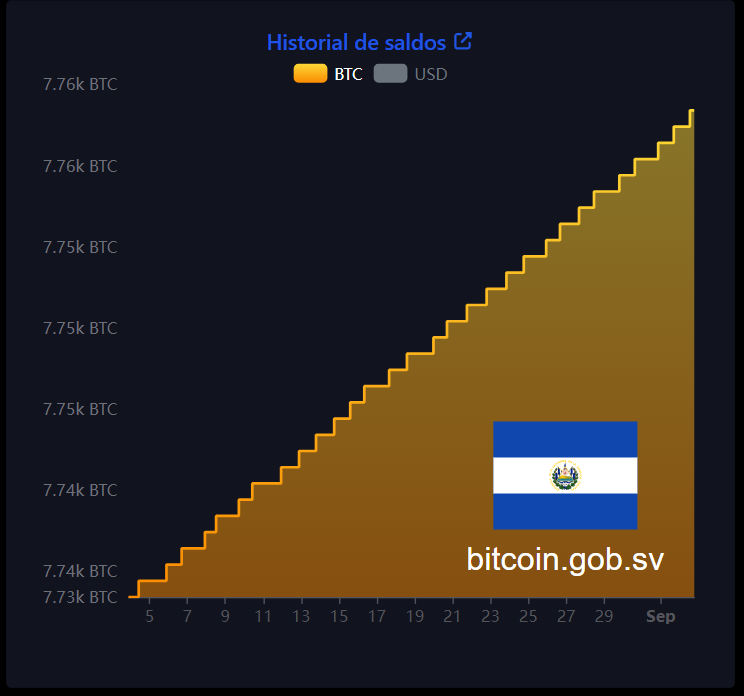 Gráfico muestra el crecimiento de la reserva de Bitcoin de El Salvador.