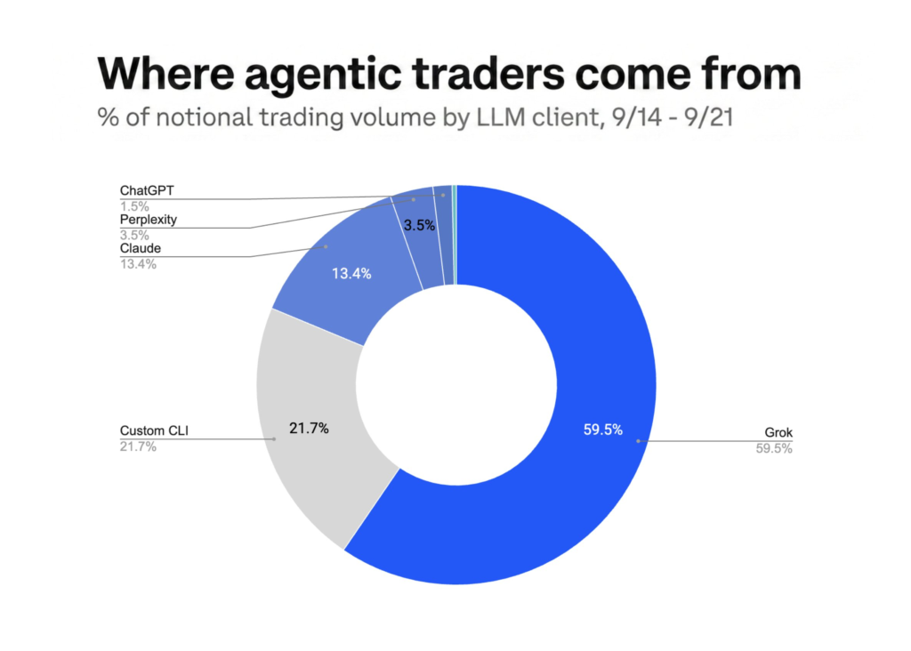 Gráfico de Coinbase con los diferentes porcentajes de adopción de las IA. En primer lugar, Grok. En segundo lugar, Claude.