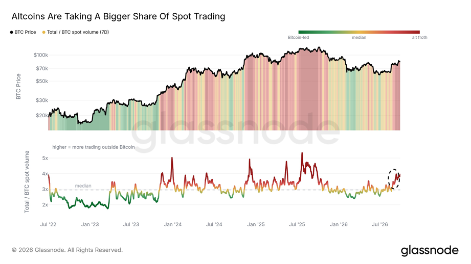 Gráfico de Glassnode que analiza el precio de BTC y el volumen de las altcoins.