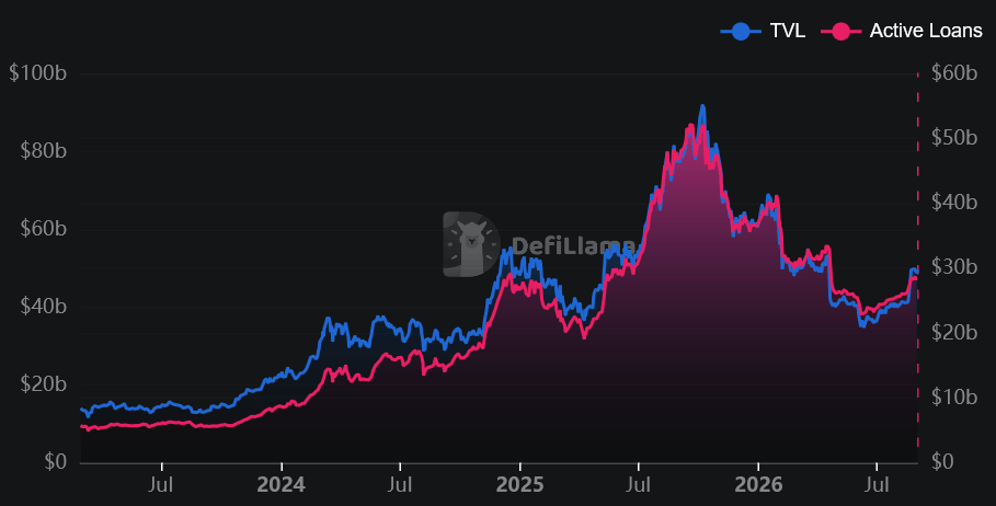 Gráfico de líneas de DefiLlama que muestra la evolución del TVL y los préstamos activos en protocolos de lending