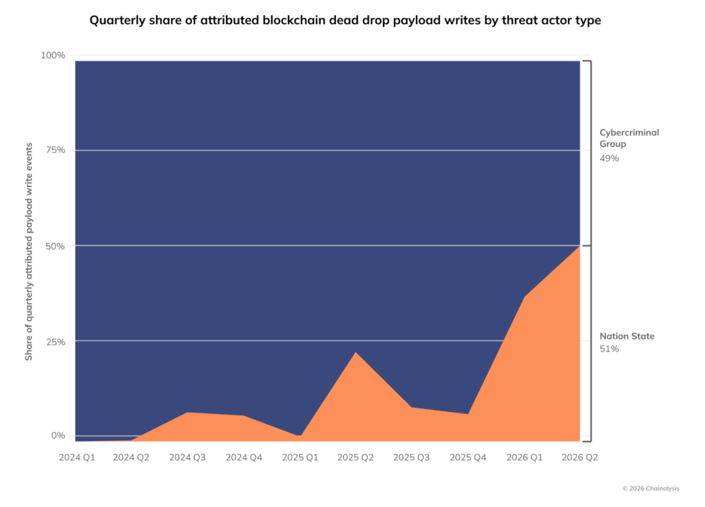 Gráfico de Chainalysis que muestra en azul los ataques cibercriminales y en naranja los ataques relacionados con Estados.