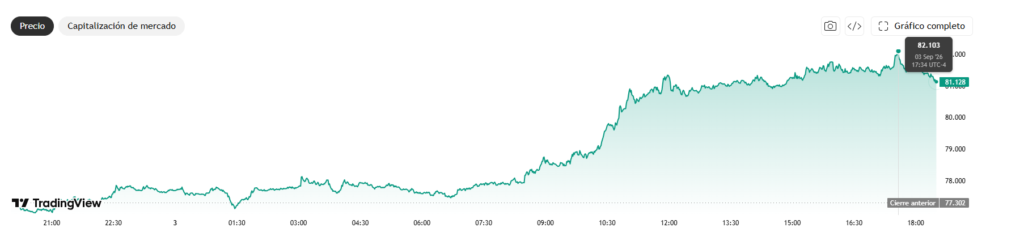 Gráfico de TradingView muestra el precio de Bitcoin al alza y un máximo de USD 82.103 el 3 de septiembre de 2026.