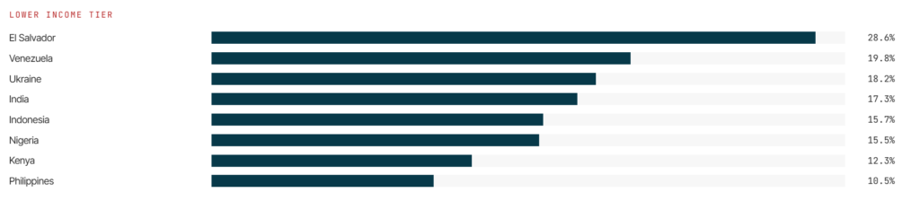 Gráfico muestra la tenencia de Bitcoin en países de menores ingresos, liderada por El Salvador y Venezuela.