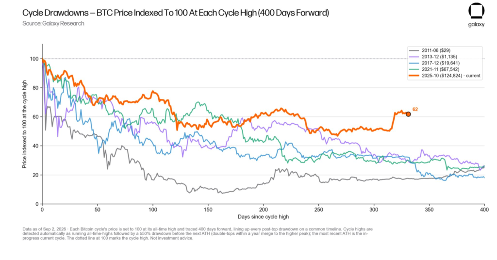 Gráfico de Galaxy Research compara las caídas de Bitcoin tras máximos históricos en distintos ciclos.