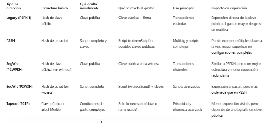 Cuadro comparativo por tipo de dirección.