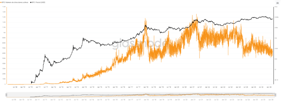 Evolución de las direcciones activas de Bitcoin y su precio.