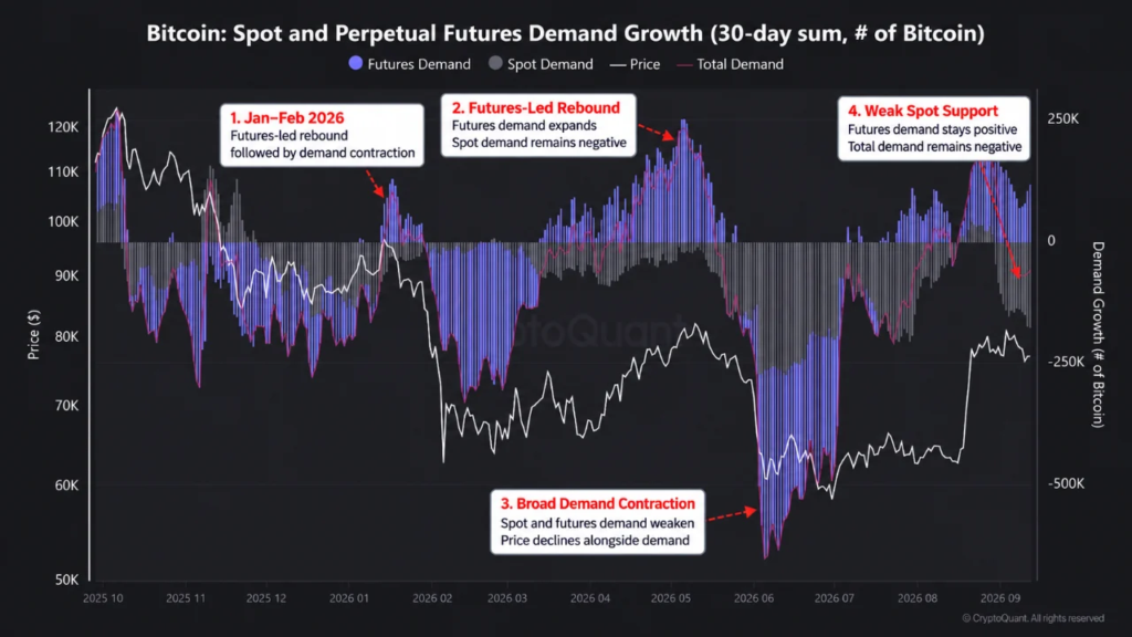 Gráfico de Cryptoquant sobre el mercado spot y futuros de bitcoin