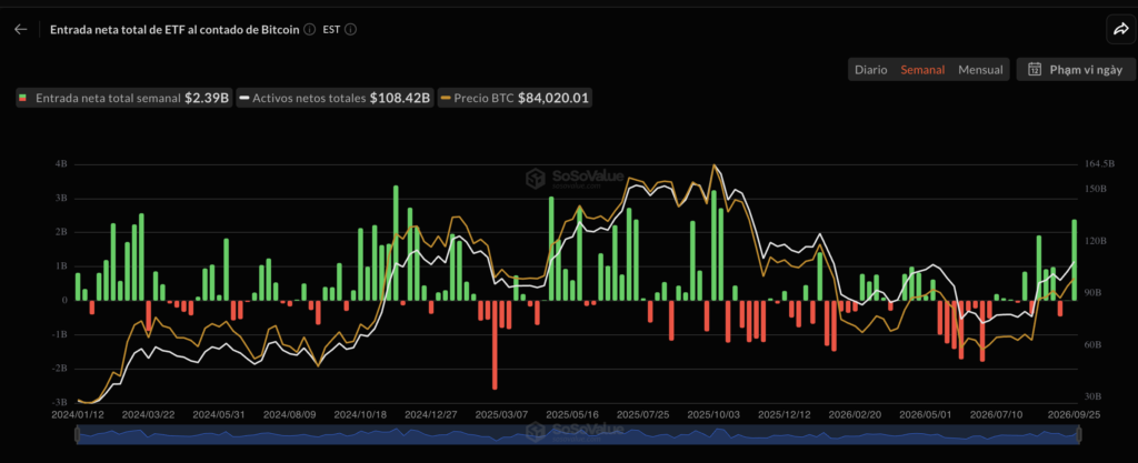 Gráfico de la plataforma de SoSoValue que muestra las diferentes entradas y salidas que han experimentado los ETF.