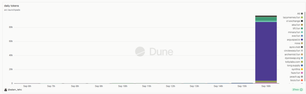 Gráfico que muestra la cantidad de tokens lanzados en Arc y en qué plataformas se lanzaron.