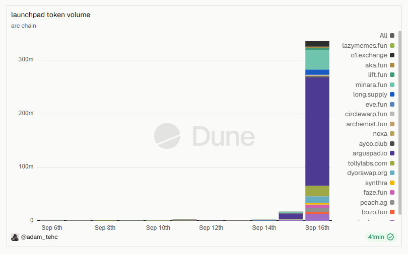 Gráfico que muestra el volumen en plataformas de lanzamiento de tokens durante el primer día de Arc.