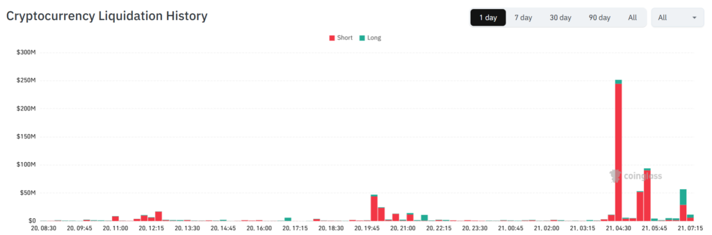 Gráfico liquidaciones totales de bitcoin y criptomonedas en el mercado.