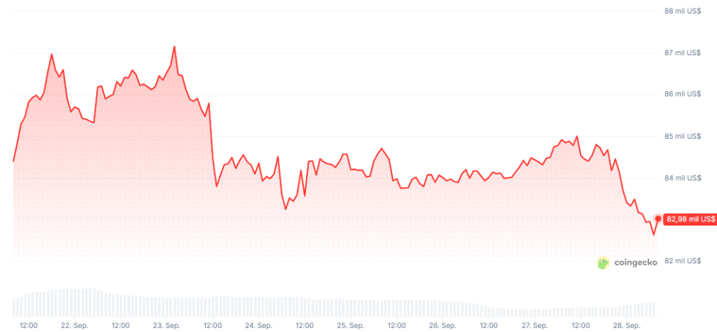 Gráfico del precio de bitcoin durante los últimos 7 días. Fuente: CoinGe