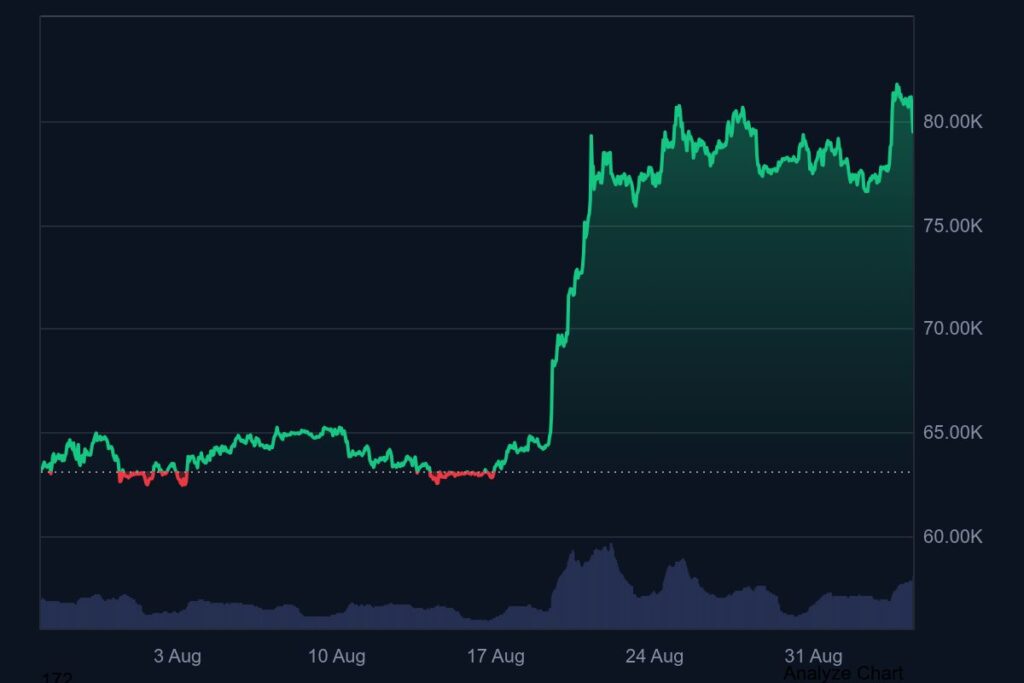 Gráfico del precio de bitcoin en agosto.