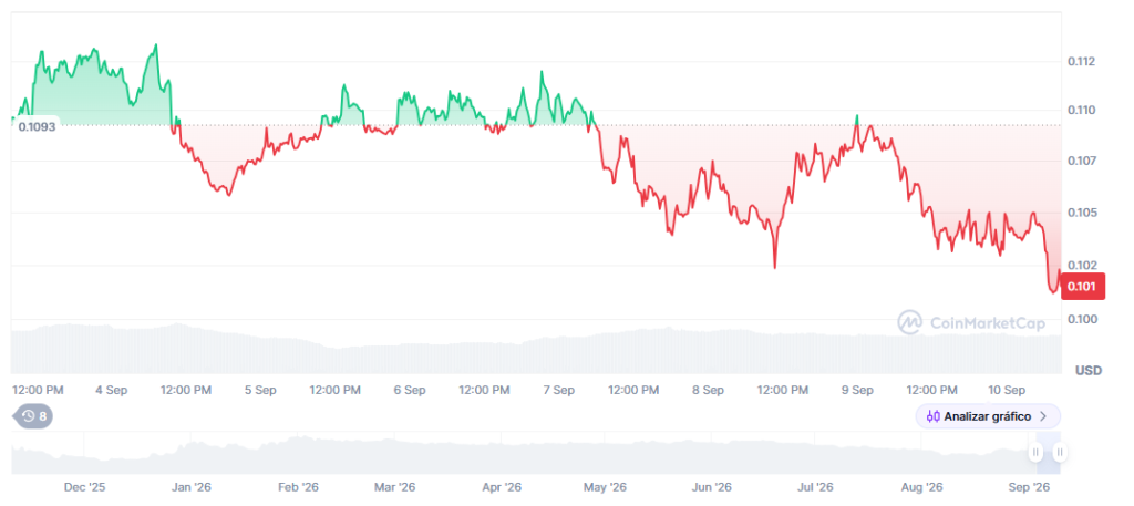 Precio de la criptomoneda Canton Network (CC) en los últimos 7 días.