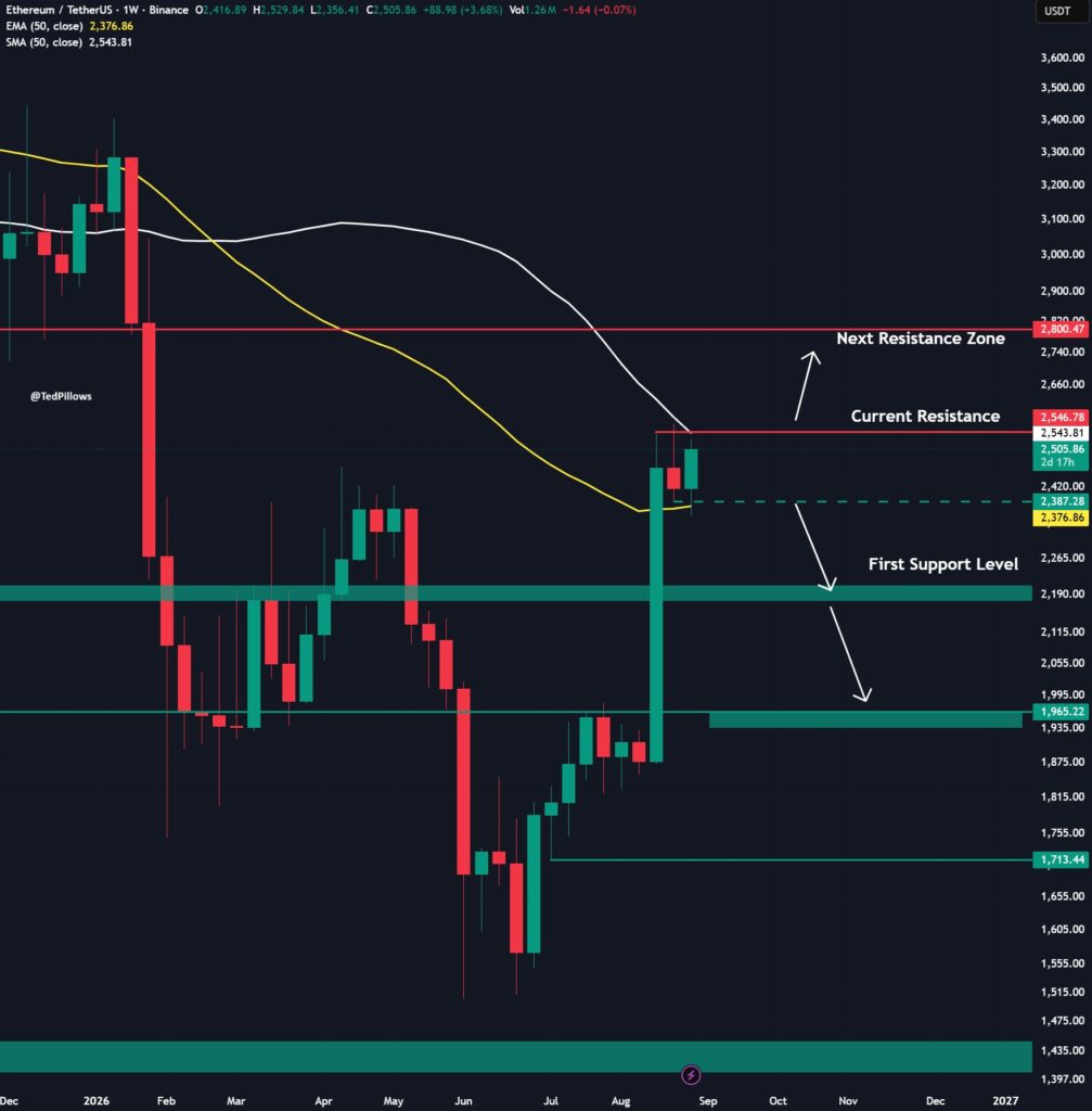 Gráfico del precio de Ethereum.