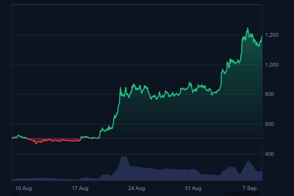 Gráfico del precio de zcash.