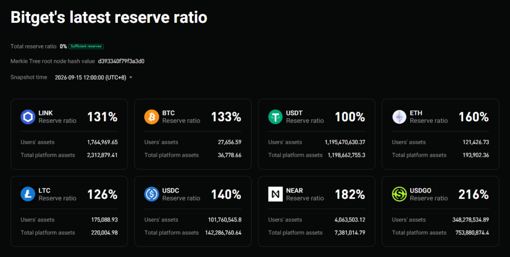Fondos de reserva de Bitget.