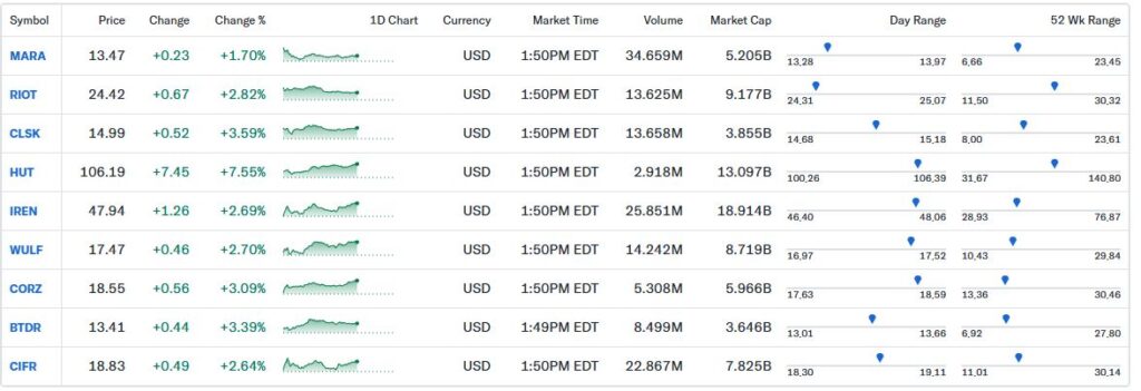 Rendimientos de las empresas vinculadas a la minería de Bitcoin.