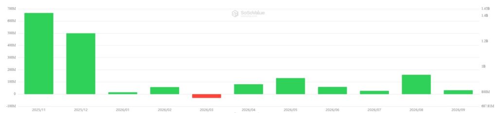 Gráfico de barras que muestra las entradas y salidas de dinero mensuales en los ETF de XRP.