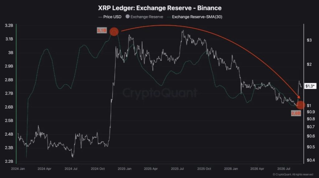 Gráfico que muestra la caída del balance de XRP en Binance y el precio de la criptomoneda.