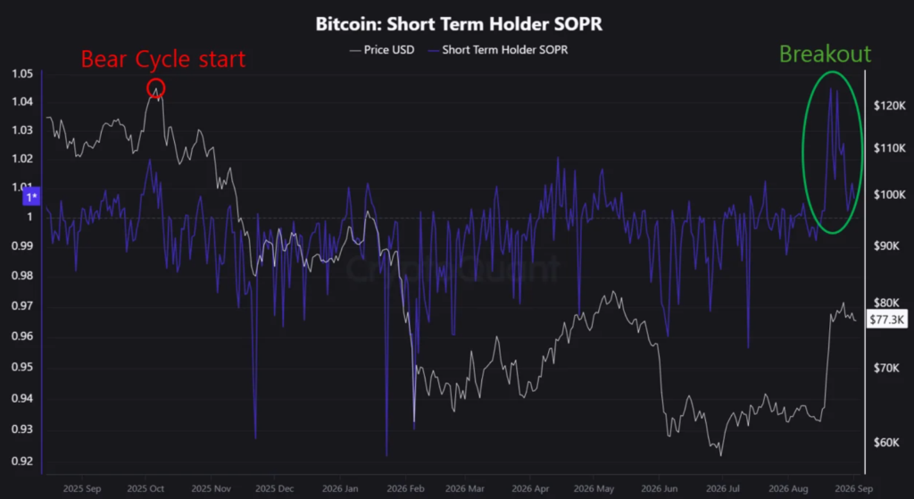 Gráfico de Bitcoin Short Term Holder SOPR mostrando un pico de ruptura alcista en septiembre de 2026 tras una fase bajista.