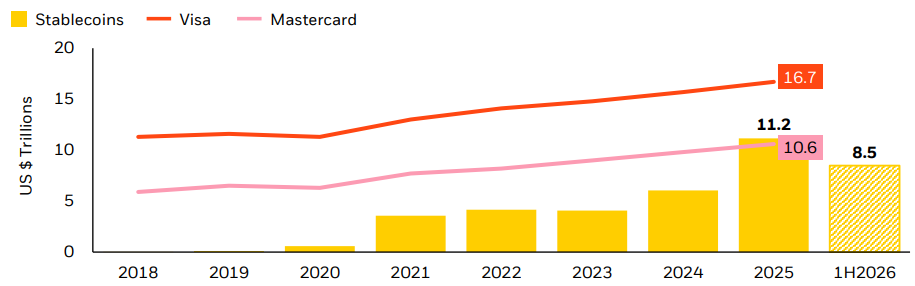 Grafico comparativo del volumen de transacciones entre stablecoins, Visa y Mastercard de 2018 a 2026.