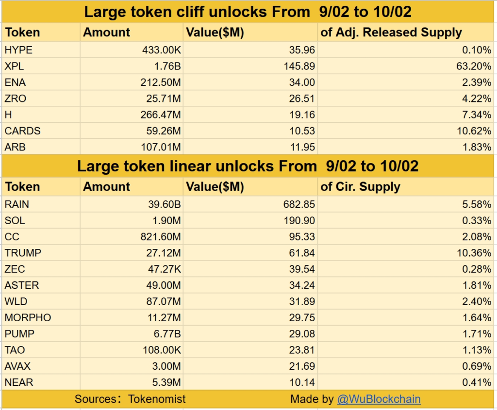 Tabla de liberaciones de criptoactivos entre el 2 de septiembre y el 2 de octubre.