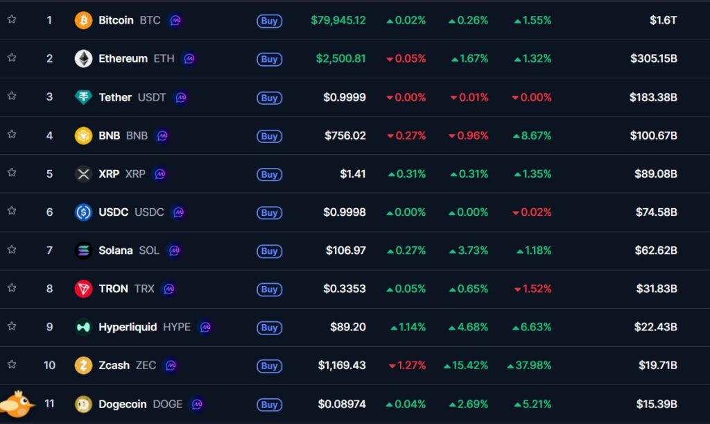 Listado del top 10 de criptomonedas más valuadas del mercado.