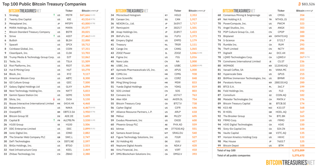 Listado de las 100 empresas de cotización pública con más bitcoin en su tesorería.
