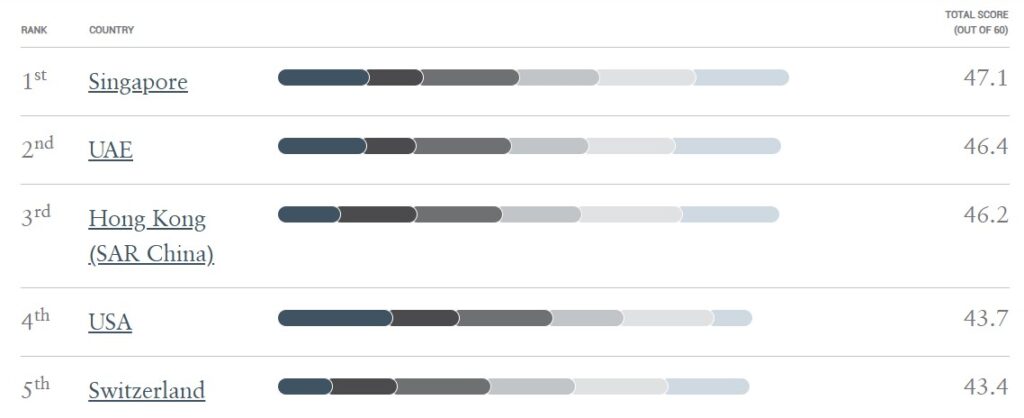 Gráfico de barras horizontales que representan el top 5 de países con mayor adopción de criptomonedas, según Henley & Partners.