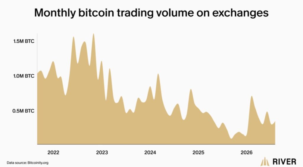 Gráfico de banda beige que representa el volumen de trading de BTC en exchanges.
