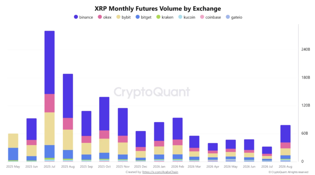 Gráfico muestra la evolución mensual del volumen de negociación de contratos de futuros de XRP desde mayo de 2025 hasta agosto de 2026.