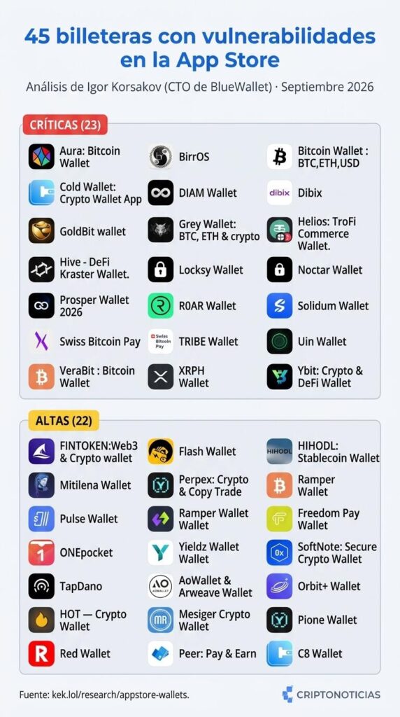 Infografía titulada “45 billeteras con vulnerabilidades en la App Store”. Muestra dos listas: 23 billeteras críticas y 22 altas, entre ellas Aura: Bitcoin Wallet, BirrOS, Bitcoin Wallet y otras.
