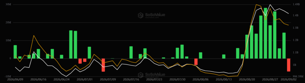 Gráfico de barras que muestra las entradas y salidas diarias en los ETF de XRP.