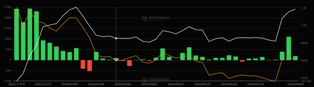 Gráfico de barras que muestra las entradas y salidas semanales en los ETF de XRP.
