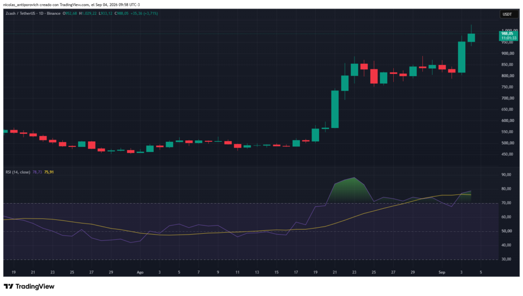 Gráfico del precio de zcash e indicador RSI.