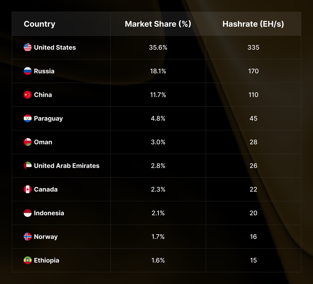 10 países dominantes en la minería de Bitcoin actualmente.
