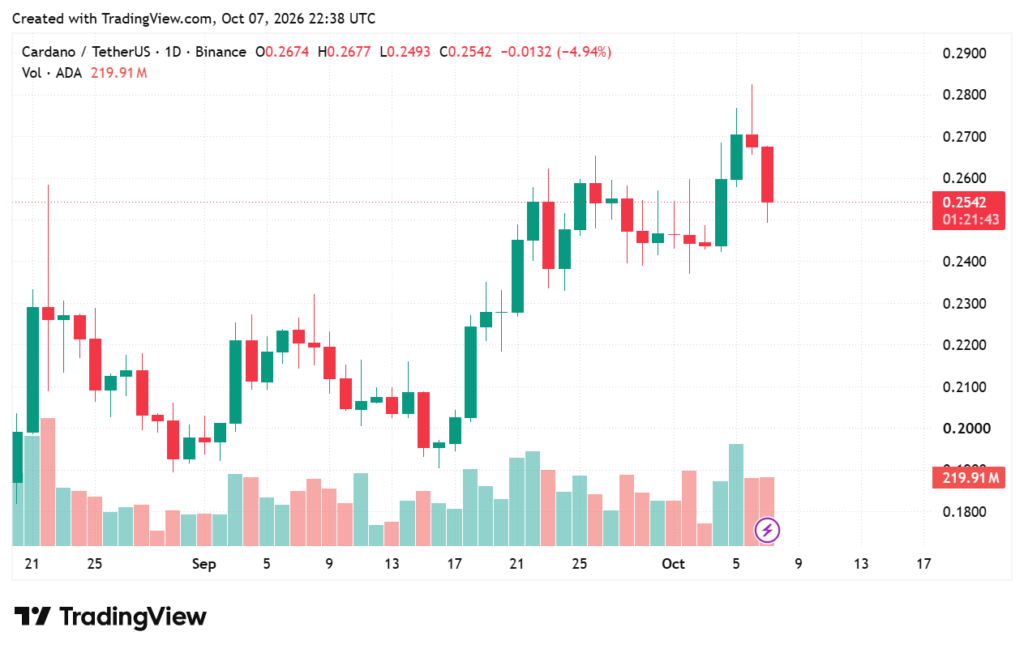 Gráfico de Trading View con los precios de ADA entre septiembre y octubre.