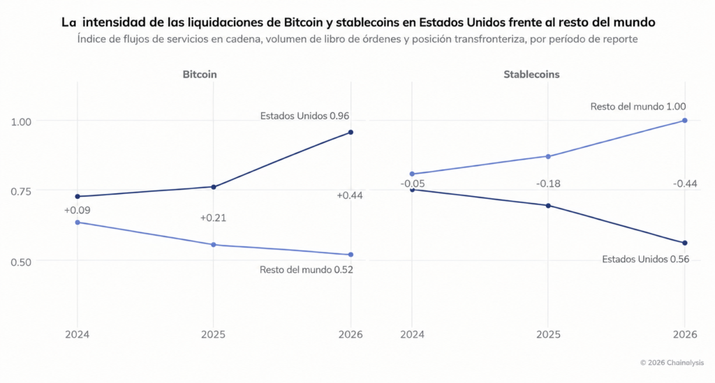 Gráfico sobre la liquidaciones de btc y stablecoin en EE.UU y el mundo