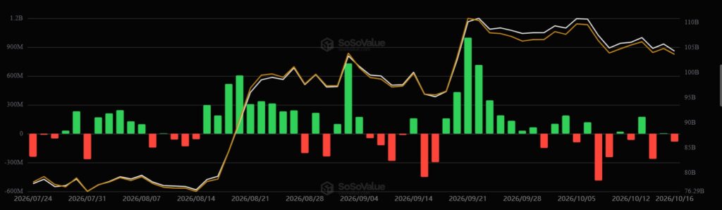 Gráfico de SosoValue con los valores de octubre y septiembre.
