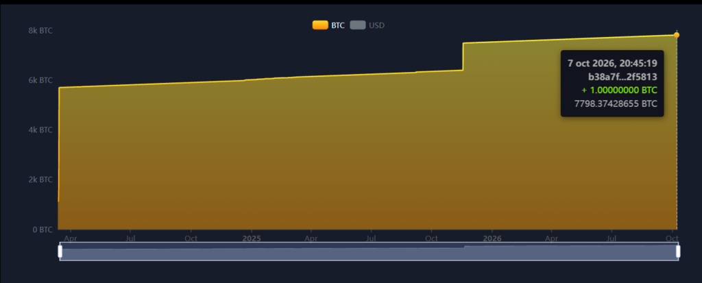 Gráfico sobre la acumulación de bitcoin de El Salvador hasta el 7 de octubre