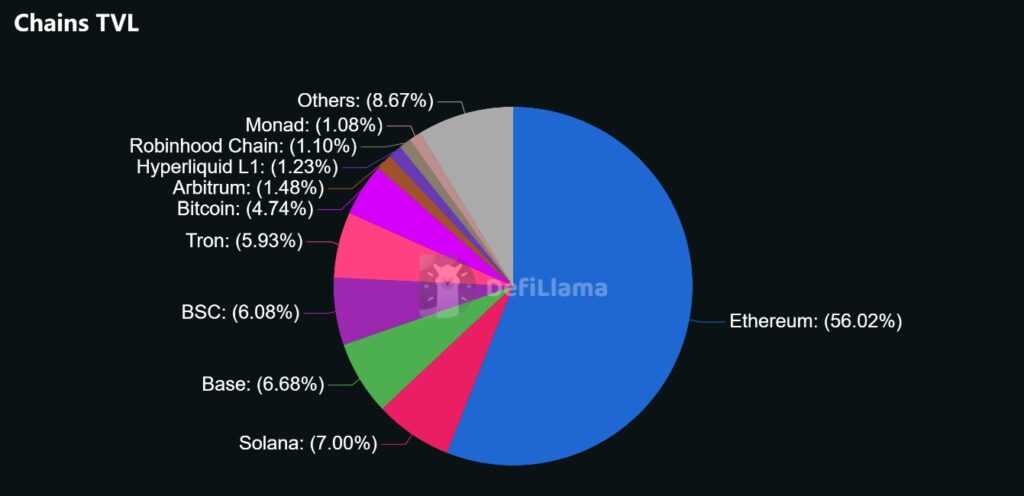Gráfico de TVL por cadenas al 4 de octubre de 2026