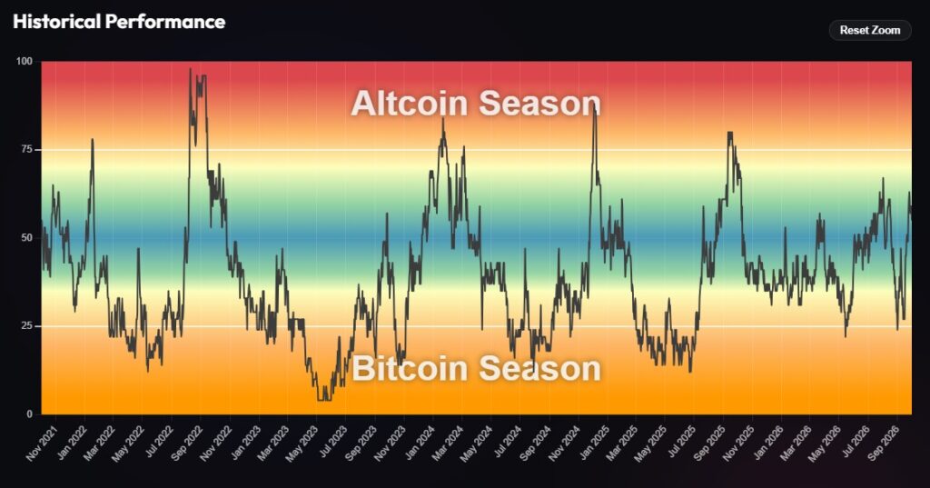 Gráfico de franja de colores que representa el índice de altseason.