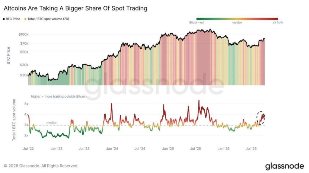 Gráfico de barras de colores que representan los desempeños de BTC y altcoins.