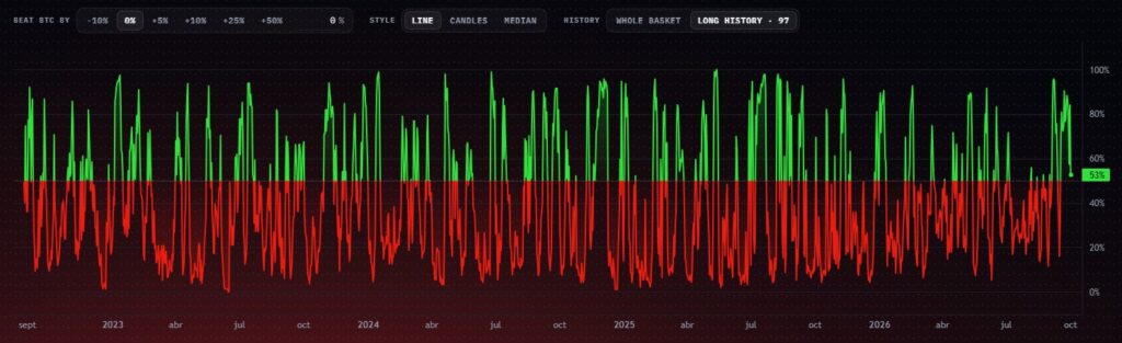 Gráfico de líneas rojas y verdes que representan el desempeño de las altcoins vs. bitcoin.